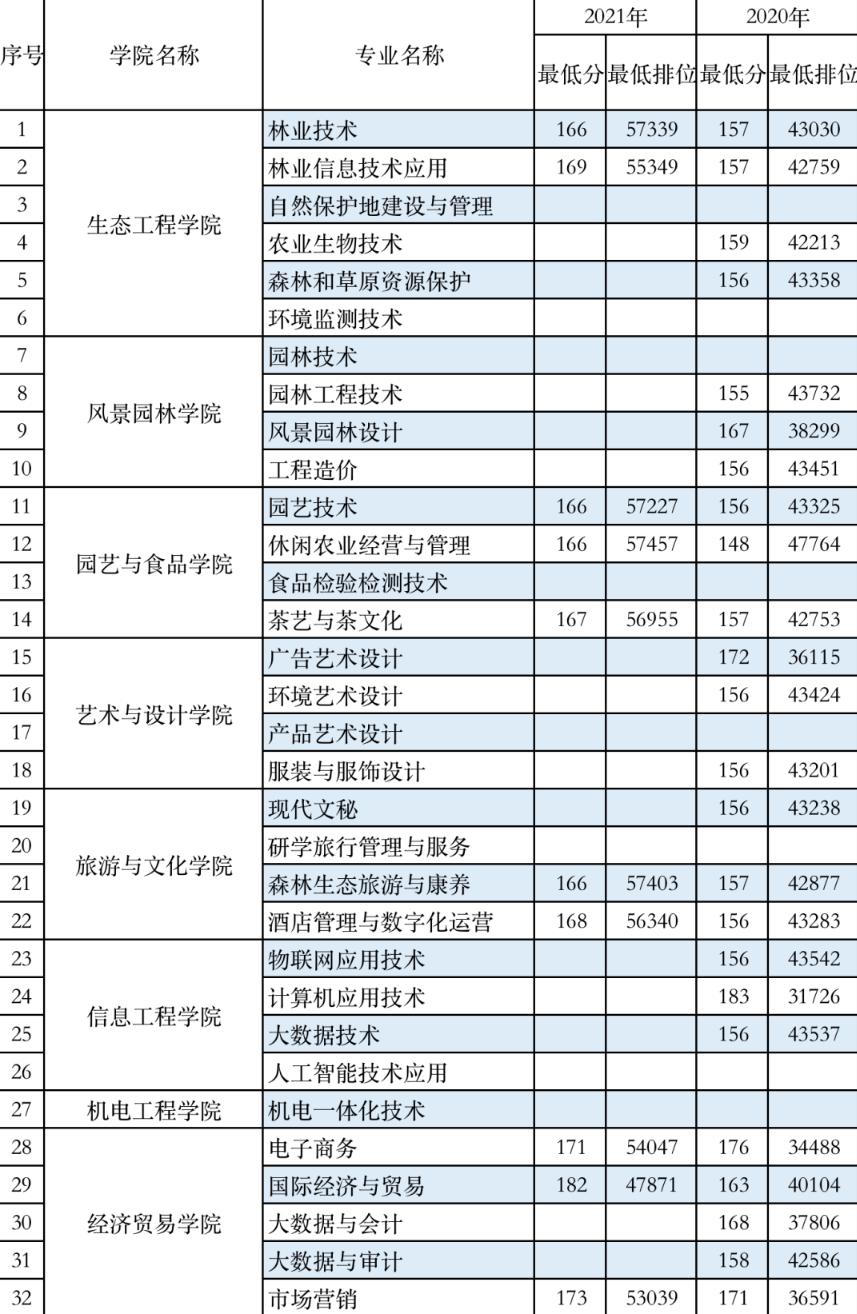 2023广东生态工程职业学院春季高考录取分数线（含2021-2022历年）