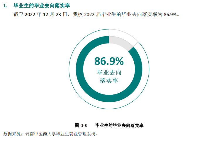 云南中医药大学就业率及就业前景怎么样