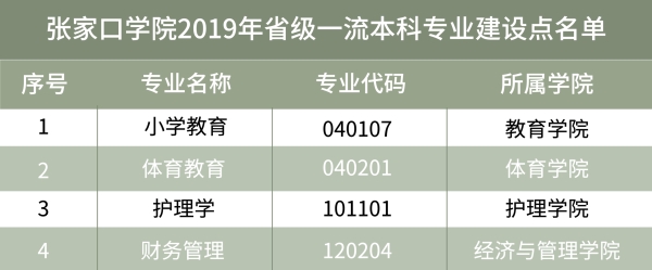 张家口学院王牌专业_最好的专业是什么
