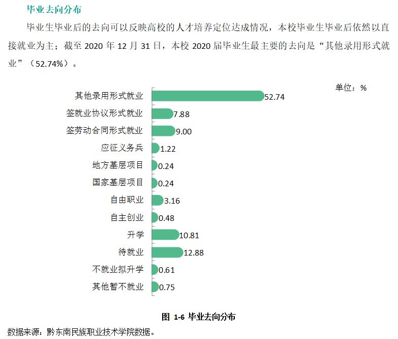 黔东南民族职业技术学院就业率及就业前景怎么样