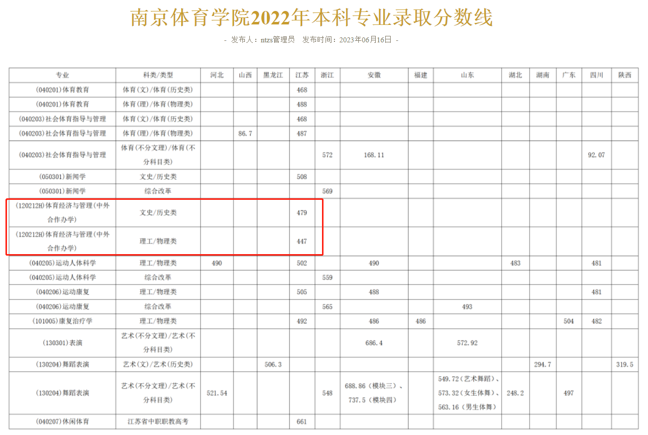 2023南京体育学院中外合作办学分数线（含2021-2022历年）