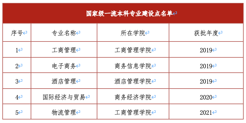 上海商学院王牌专业_最好的专业是什么