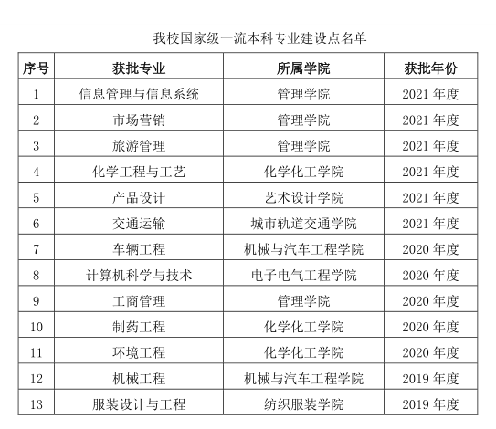 上海工程技术大学王牌专业_最好的专业是什么