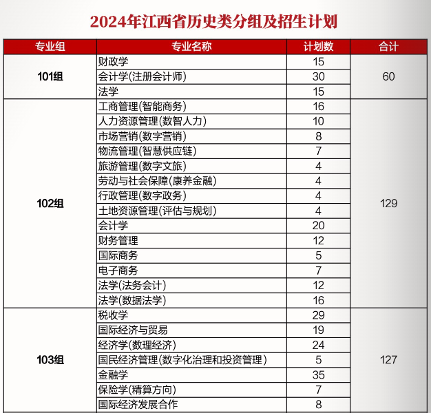 江西财经大学有哪些专业？
