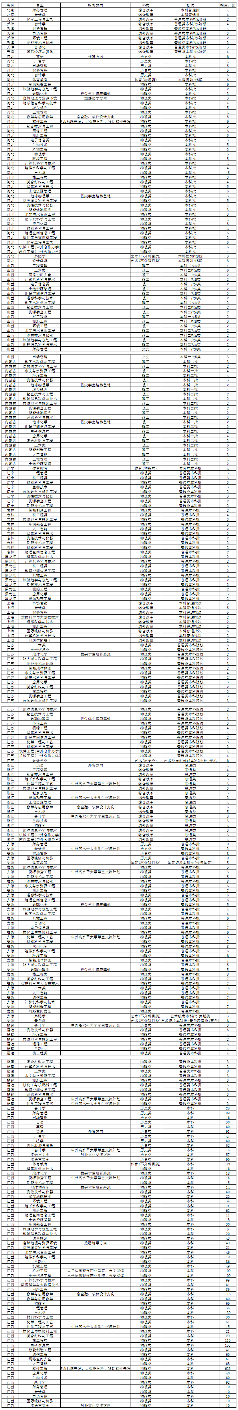 东华理工大学有哪些专业? 东华理工大学有哪些专业?