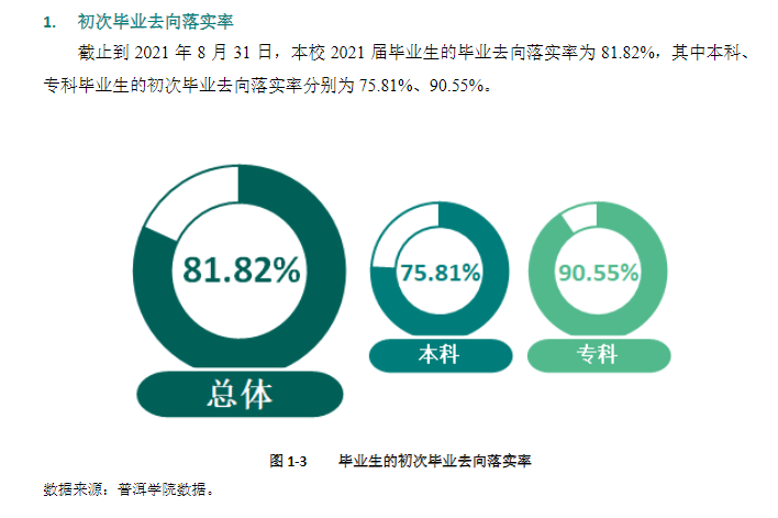 普洱学院就业率及就业前景怎么样