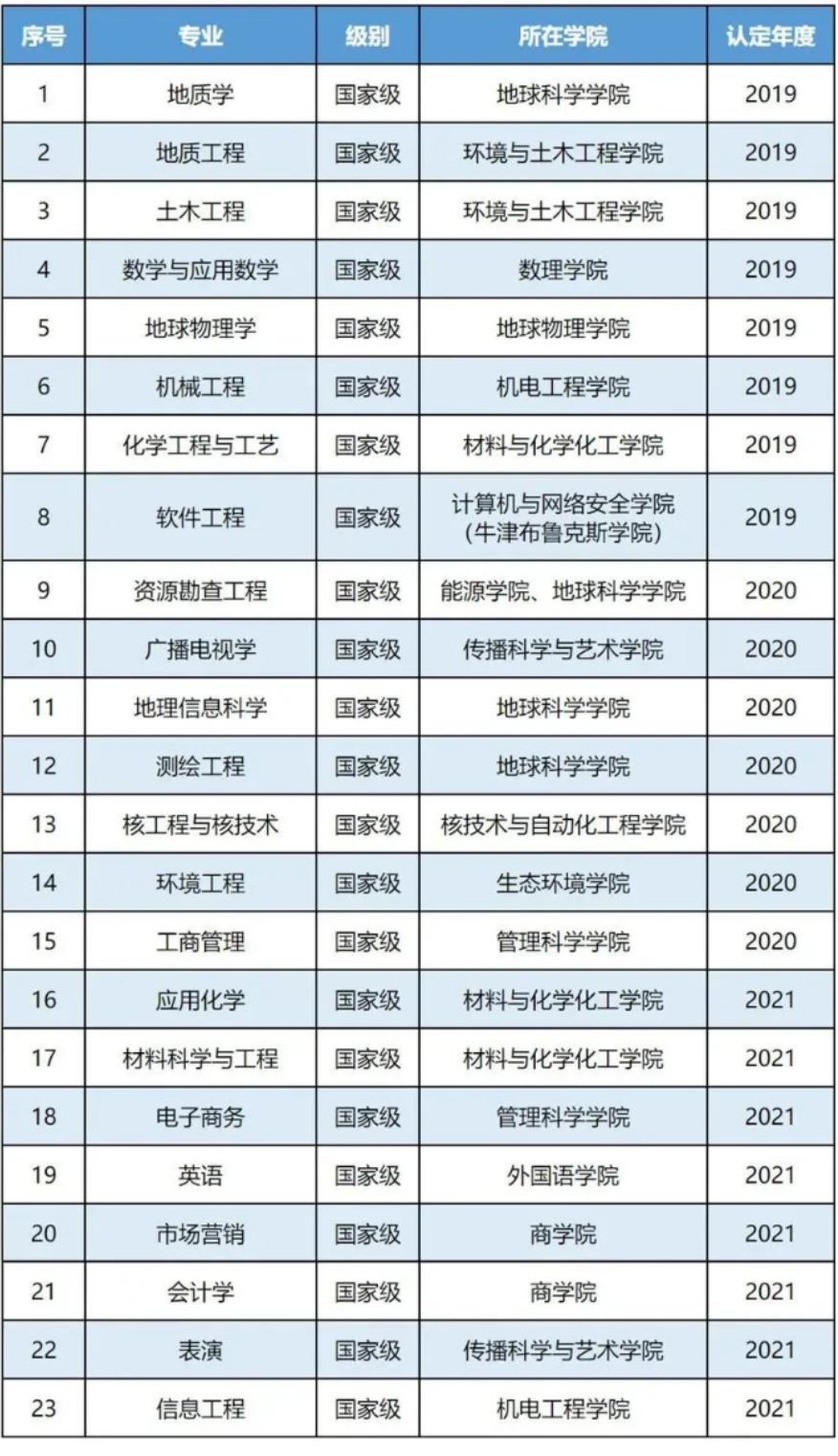 成都理工大学王牌专业_最好的专业是什么