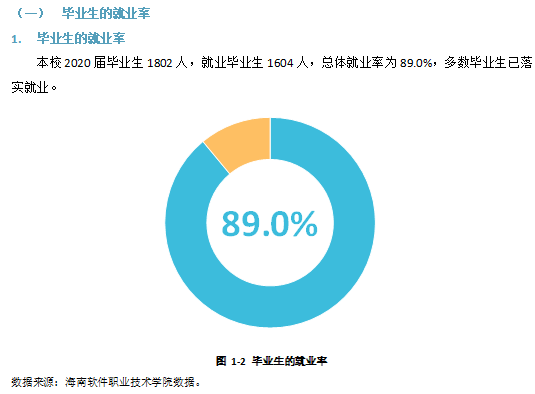海南软件职业技术学院就业率及就业前景怎么样 海南软件职业技术学院就业率及就业前景怎么样