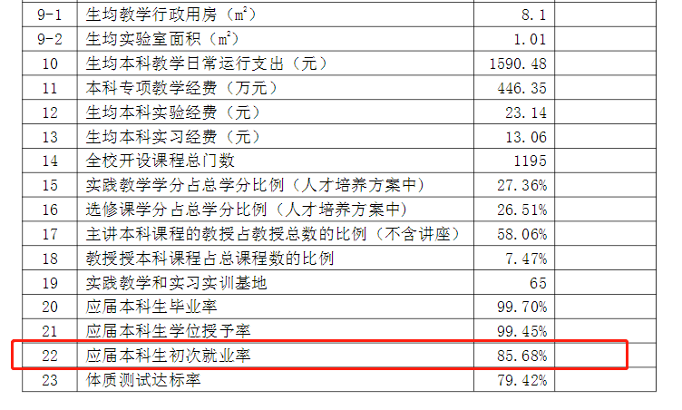 聊城大学东昌学院就业率及就业前景怎么样