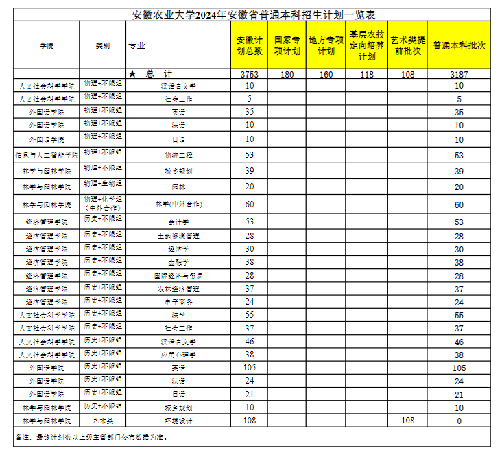 安徽农业大学有哪些专业？