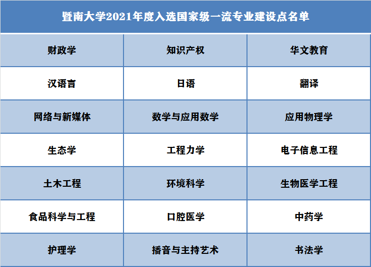 暨南大学王牌专业_最好的专业是什么 暨南大学王牌专业_最好的专业是什么