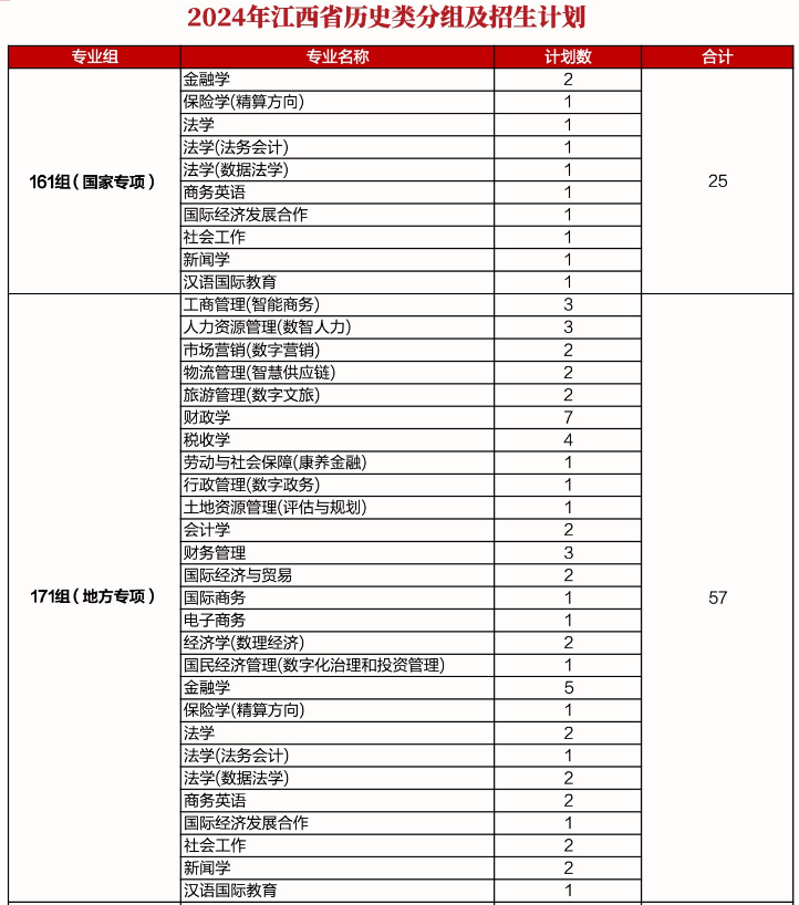 江西财经大学有哪些专业？