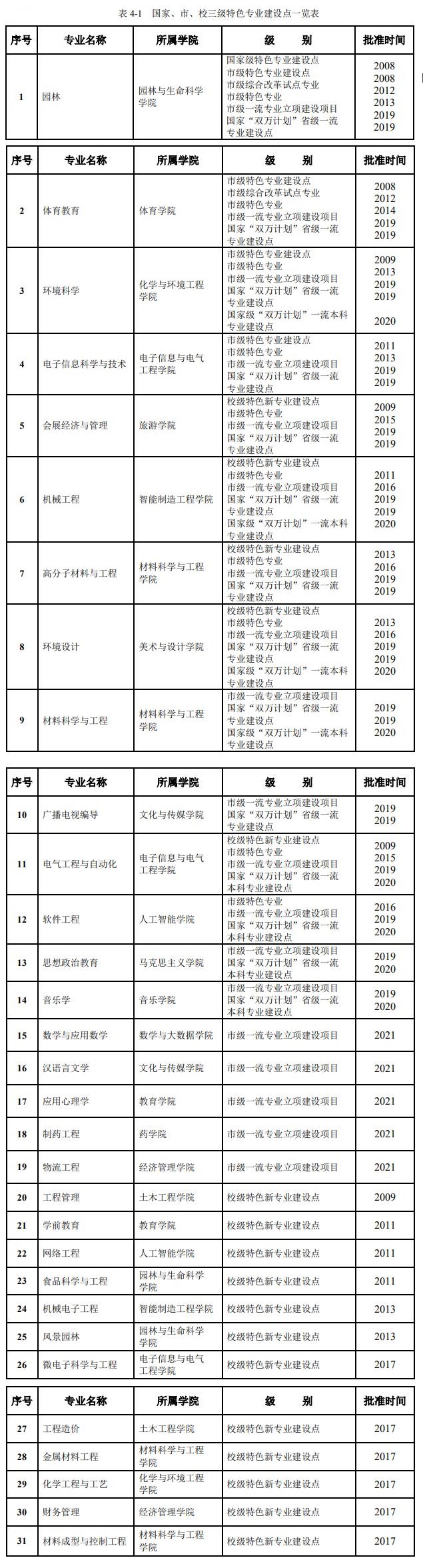 重庆文理学院王牌专业_最好的专业是什么