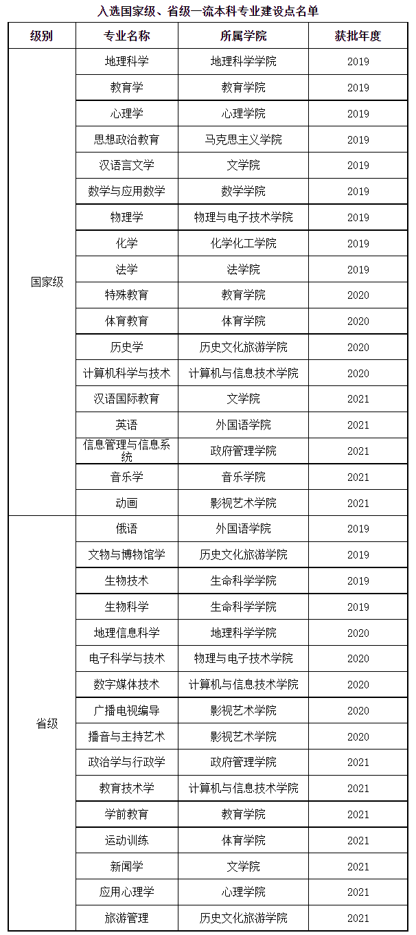 辽宁师范大学王牌专业_最好的专业是什么