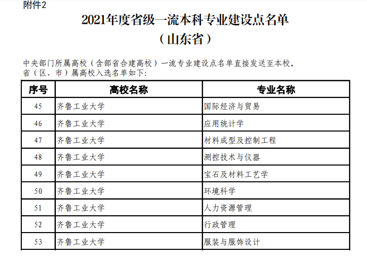 齐鲁工业大学王牌专业_最好的专业是什么