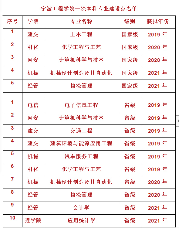宁波工程学院王牌专业_最好的专业是什么