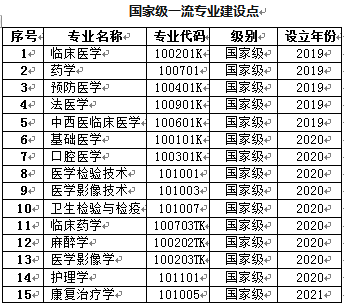 河北医科大学王牌专业_最好的专业是什么