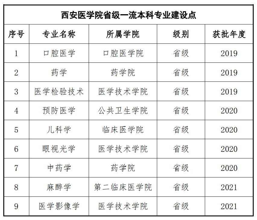 西安医学院王牌专业_最好的专业是什么