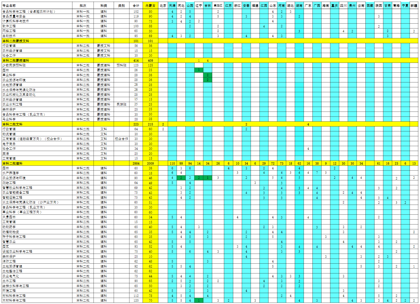内蒙古农业大学有哪些专业? 内蒙古农业大学有哪些专业?