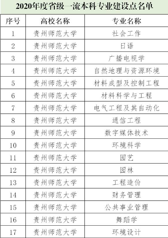 贵州师范大学王牌专业_最好的专业是什么
