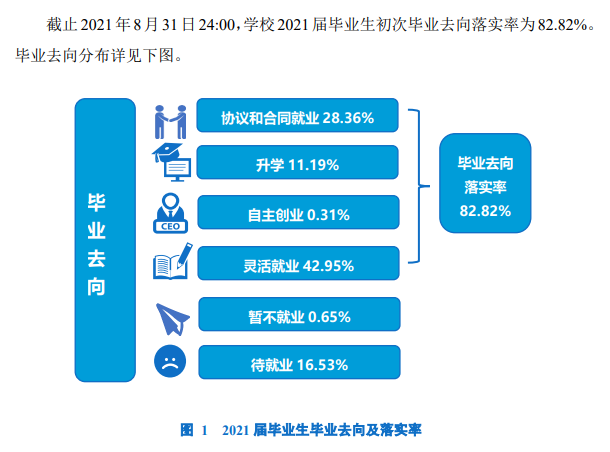 昆明学院就业率及就业前景怎么样