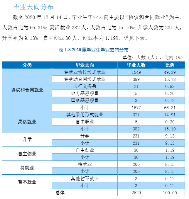 遵义职业技术学院就业率及就业前景怎么样 遵义职业技术学院就业率及就业前景怎么样