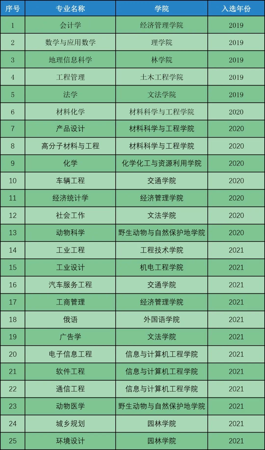 东北林业大学王牌专业_最好的专业是什么 东北林业大学王牌专业_最好的专业是什么