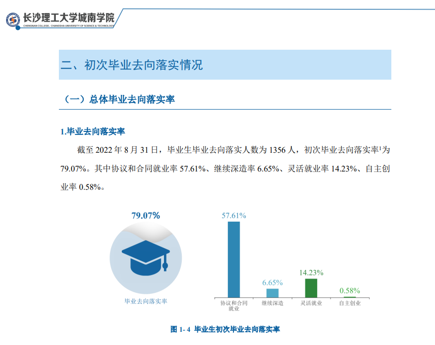 长沙理工大学城南学院就业率及就业前景怎么样 长沙理工大学城南学院就业率及就业前景怎么样
