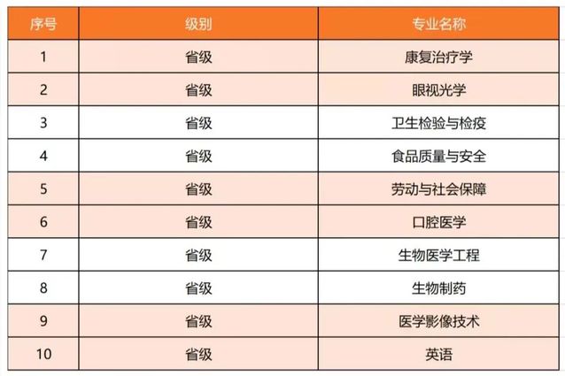 山东第二医科大学王牌专业_最好的专业是什么