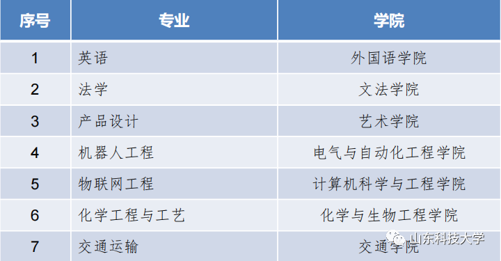 山东科技大学王牌专业_最好的专业是什么