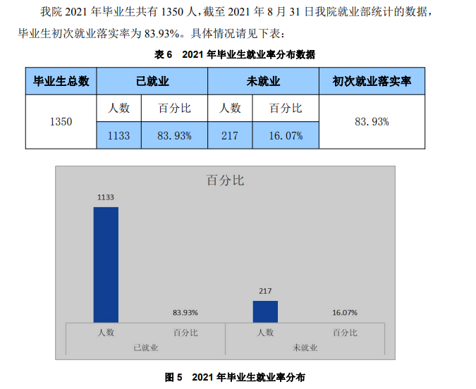 湖南文理学院芙蓉学院就业率及就业前景怎么样 湖南文理学院芙蓉学院就业率及就业前景怎么样
