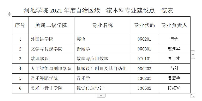河池学院王牌专业_最好的专业是什么
