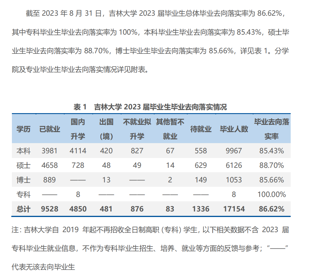 吉林大学就业率及就业前景怎么样 吉林大学就业率及就业前景怎么样