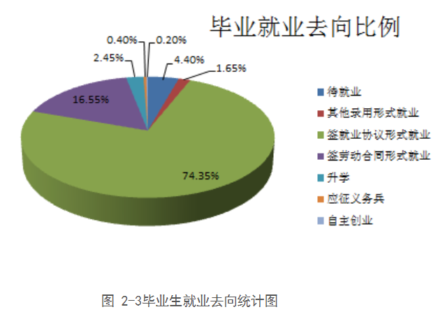海南软件职业技术学院就业率及就业前景怎么样 海南软件职业技术学院就业率及就业前景怎么样