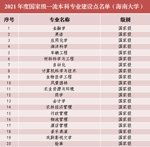 海南大学王牌专业_最好的专业是什么 海南大学王牌专业_最好的专业是什么