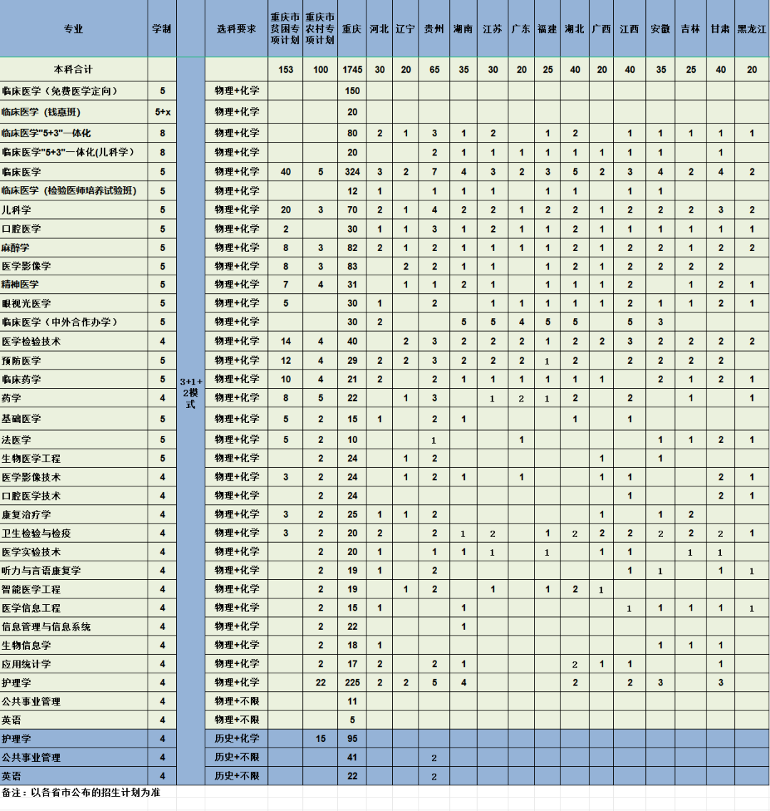 重庆医科大学有哪些专业？