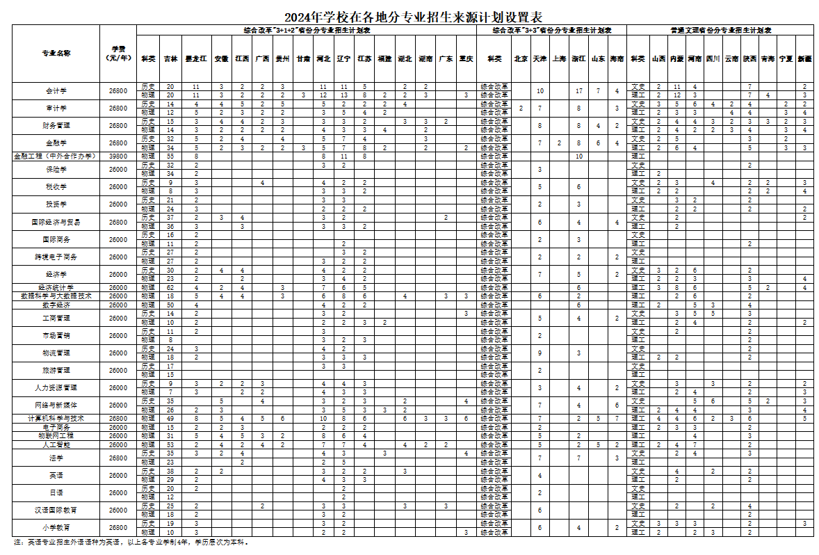长春财经学院有哪些专业？