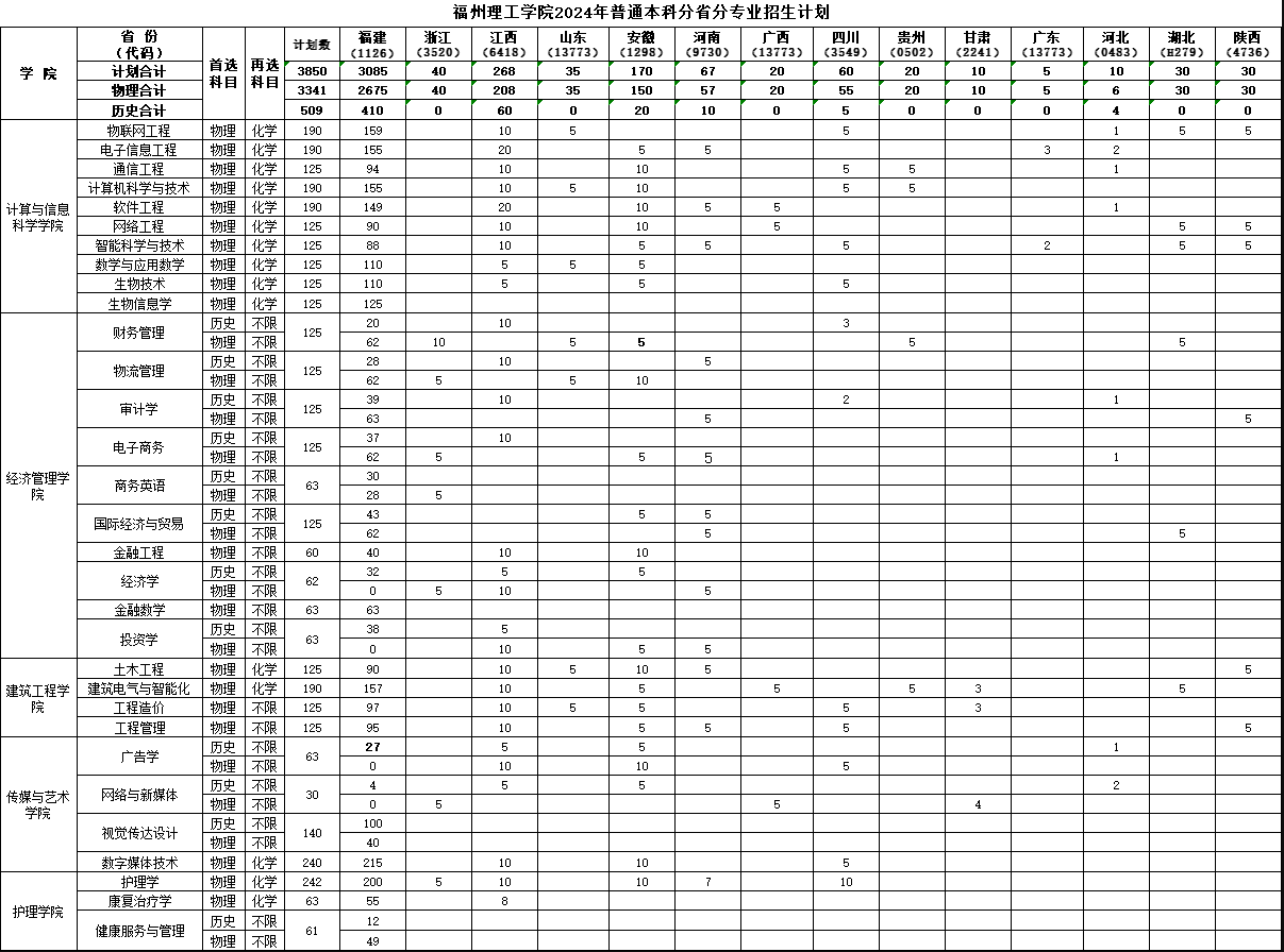 福州理工学院有哪些专业？