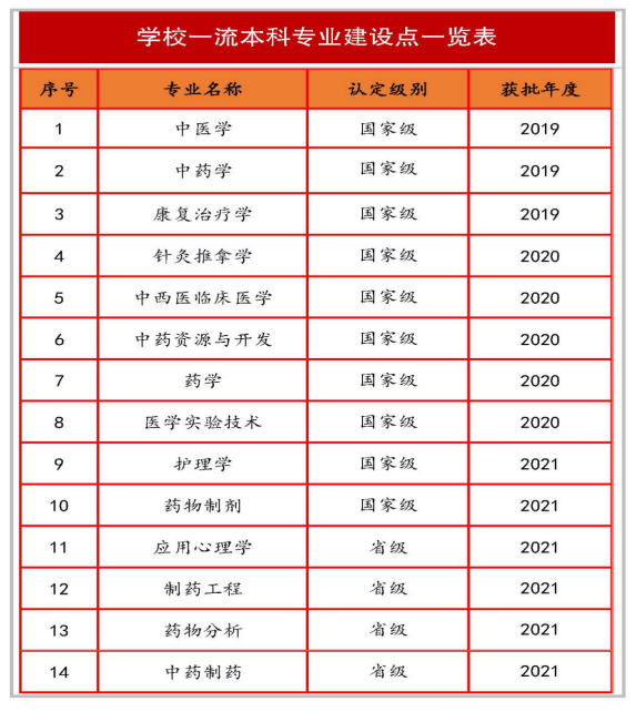 黑龙江中医药大学王牌专业_最好的专业是什么