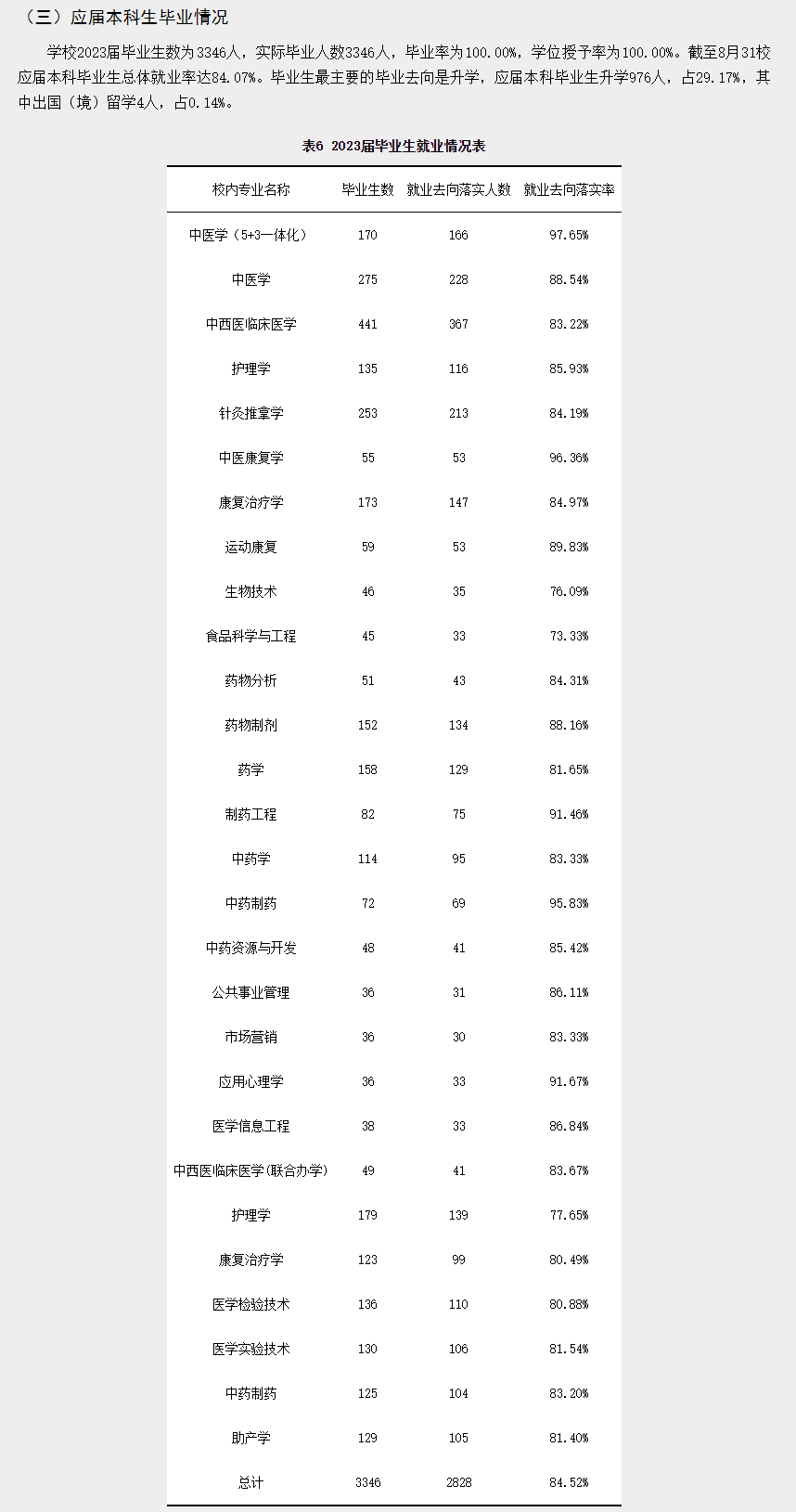 黑龙江中医药大学就业率及就业前景怎么样
