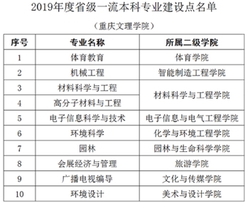 重庆文理学院王牌专业_最好的专业是什么
