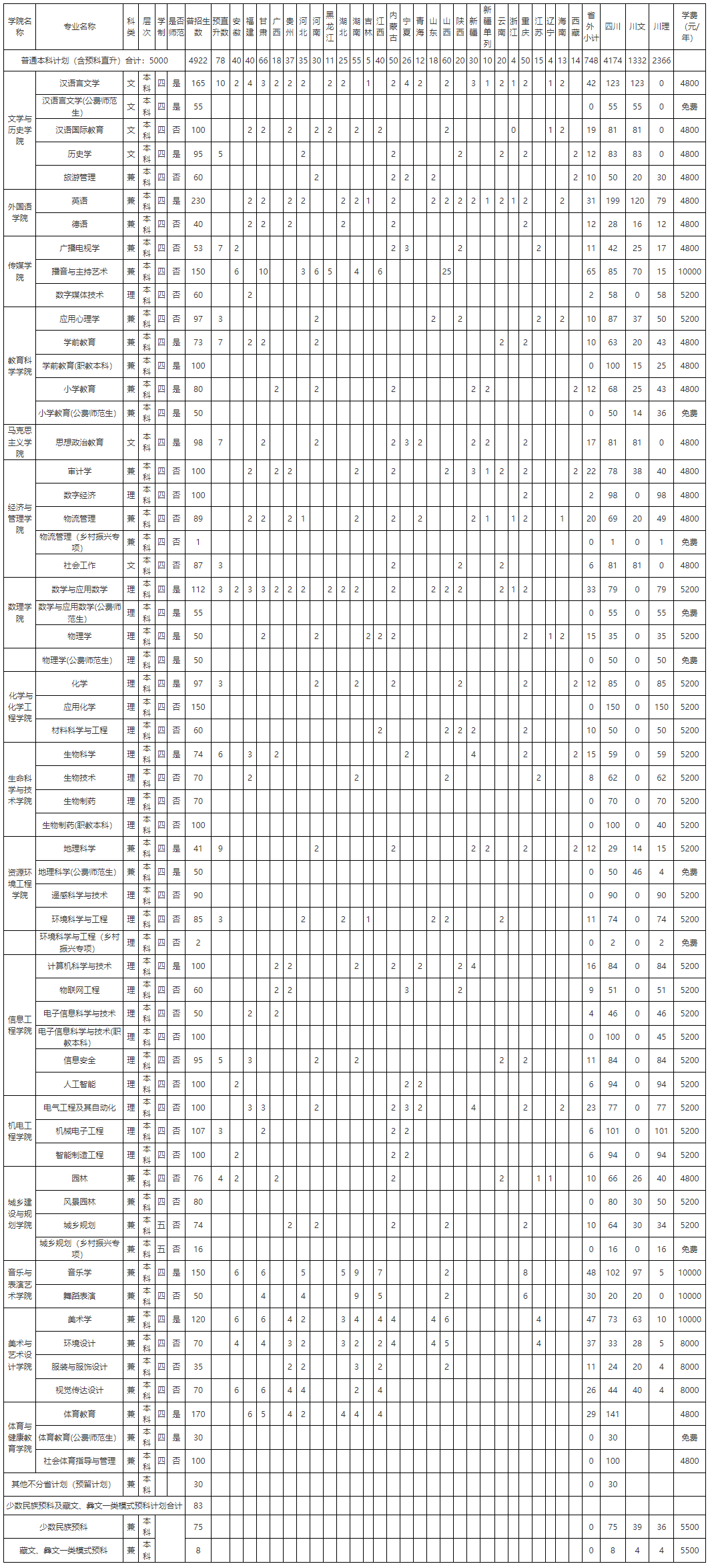 绵阳师范学院有哪些专业? 绵阳师范学院有哪些专业?