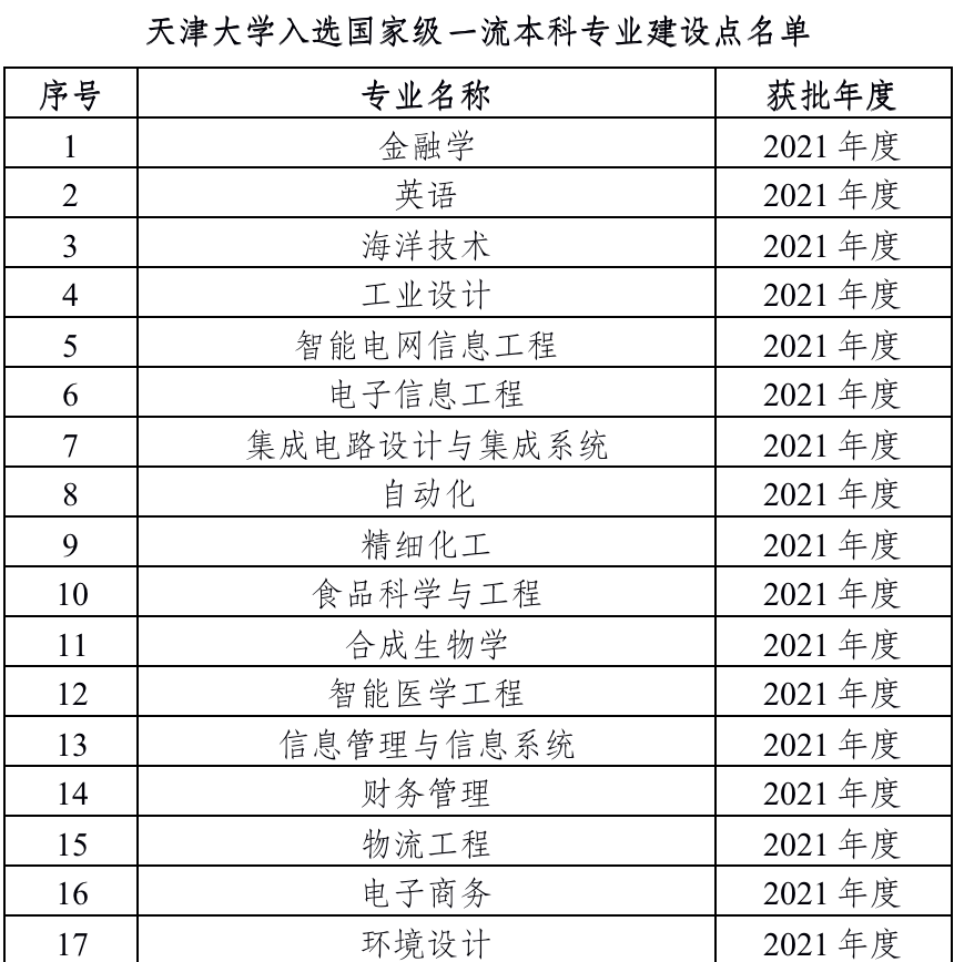 天津大学王牌专业_最好的专业是什么 天津大学王牌专业_最好的专业是什么