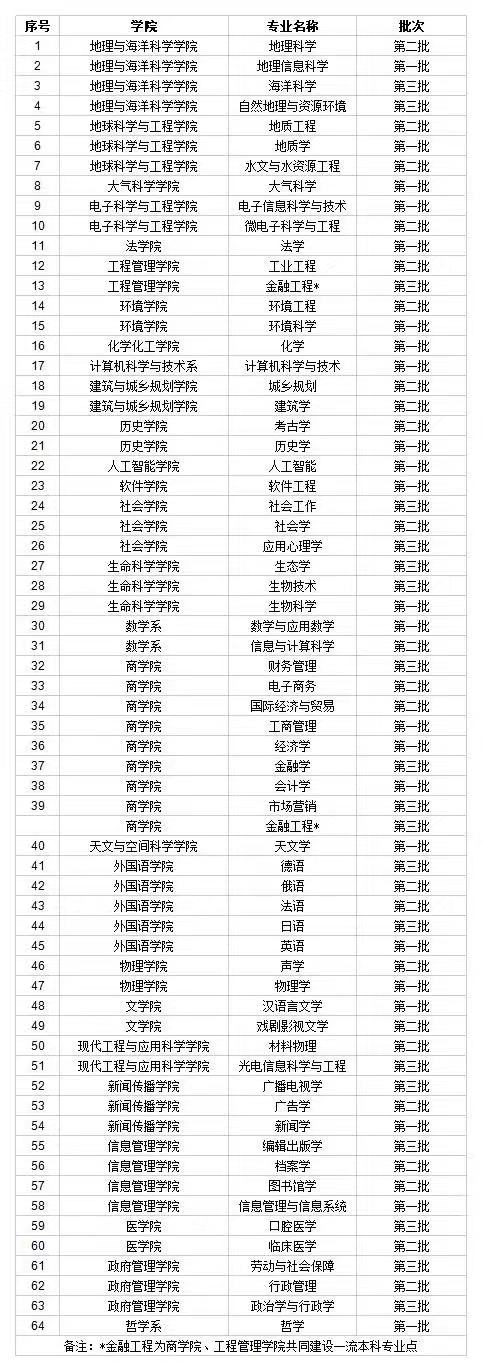 南京大学王牌专业_最好的专业是什么