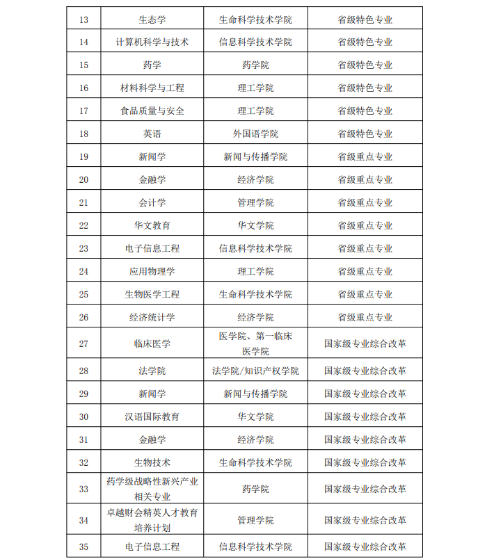 暨南大学王牌专业_最好的专业是什么 暨南大学王牌专业_最好的专业是什么