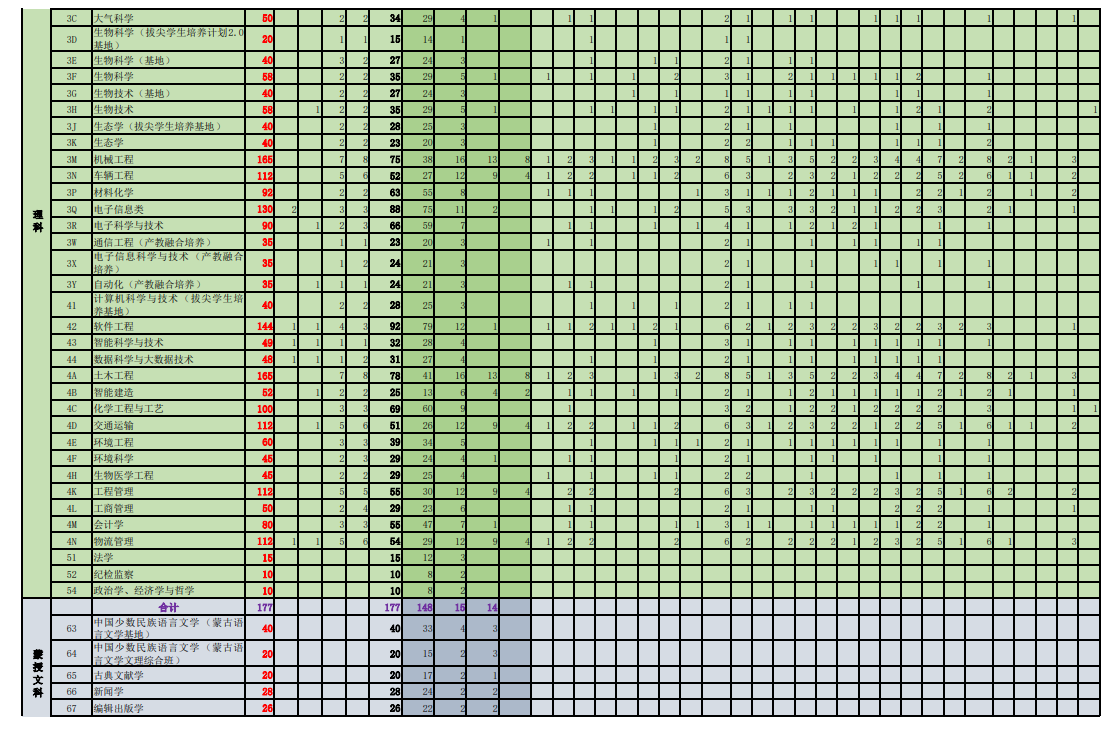 内蒙古大学有哪些专业? 内蒙古大学有哪些专业?