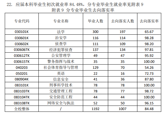江西警察学院就业率及就业前景怎么样 江西警察学院就业率及就业前景怎么样