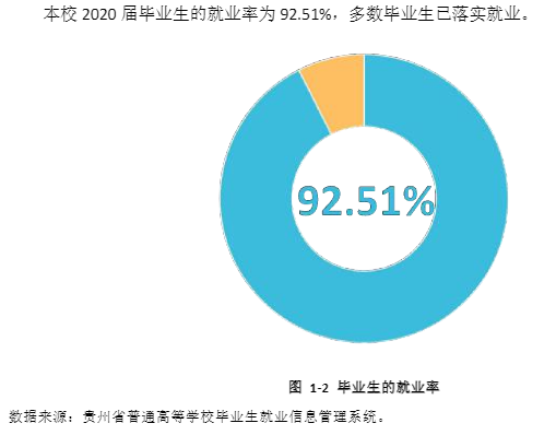 贵州交通职业技术学院就业率及就业前景怎么样