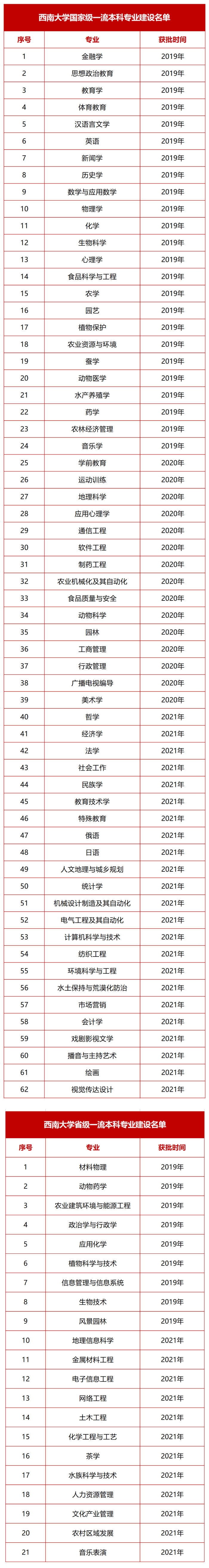 西南大学王牌专业_最好的专业是什么
