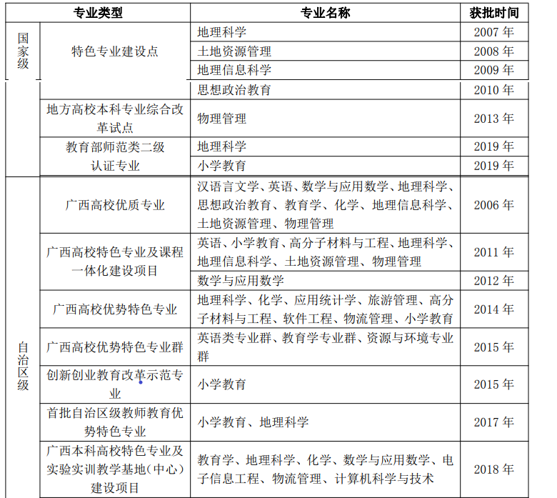 南宁师范大学王牌专业_最好的专业是什么